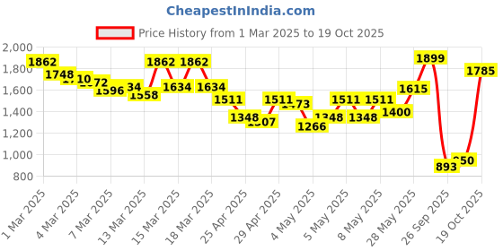 ajio.com the bear house Men Skinny Washed Jeans the bear house Price History Graph from 1 Mar 2025 to 19 Oct 2025