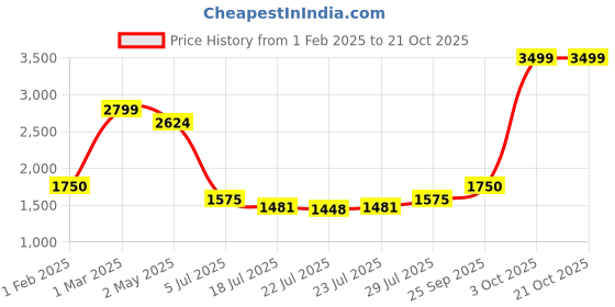 ajio.com tommy hilfiger Men Skive Genuine Leather Reversible Belt tommy hilfiger Price History Graph from 1 Feb 2025 to 19 Oct 2025
