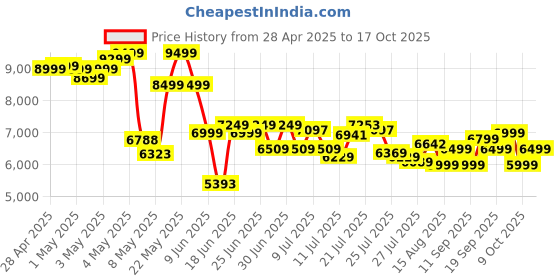 ajio.com adidas originals Men SL 72 RS Lace-Up Shoes adidas originals Price History Graph from 28 Apr 2025 to 17 Oct 2025