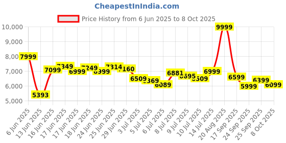ajio.com adidas originals Men SL 72 RS Lace-Up Shoes adidas originals Price History Graph from 6 Jun 2025 to 8 Oct 2025