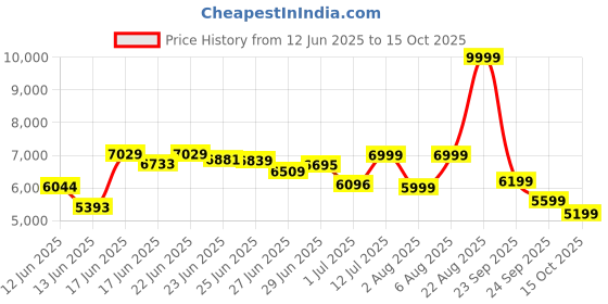 ajio.com adidas originals Men SL 72 RS Lace-Up Shoes adidas originals Price History Graph from 12 Jun 2025 to 15 Oct 2025