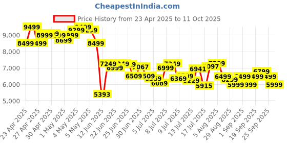 ajio.com adidas originals Men SL 72 RS Low-Top Lace-Up Shoes adidas originals Price History Graph from 23 Apr 2025 to 11 Oct 2025