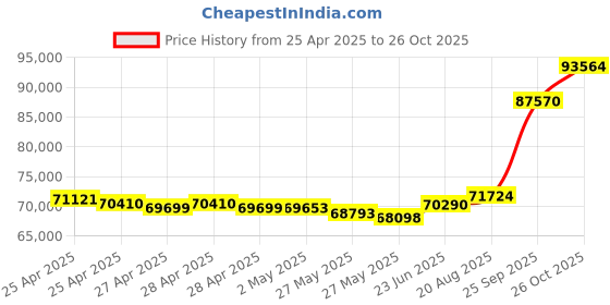ajio.com emori Men Sleek Line Pave Lab Grown Diamond Band Ring emori Price History Graph from 25 Apr 2025 to 26 Oct 2025