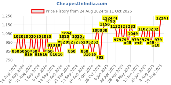 ajio.com jompers Men Sleeveless Mandarin Collar Nehru Jacket jompers Price History Graph from 24 Aug 2024 to 10 Oct 2025