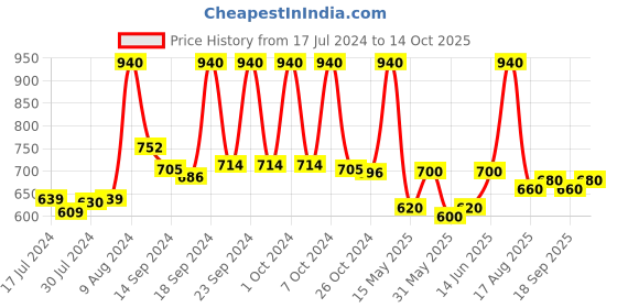 ajio.com vastramay Men Sleeveless Nehru Jacket with Mandarin Collar vastramay Price History Graph from 17 Jul 2024 to 14 Oct 2025