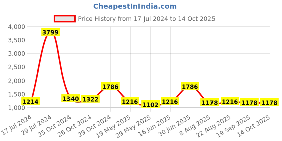 ajio.com vastramay Men Sleeveless Nehru Jacket with Mandarin Collar vastramay Price History Graph from 17 Jul 2024 to 13 Oct 2025