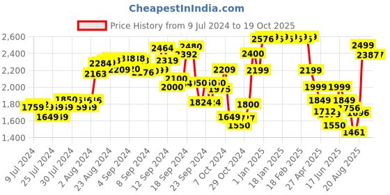 ajio.com kisah Men Sleeveless Regular Fit Nehru Jacket kisah Price History Graph from 9 Jul 2024 to 18 Oct 2025