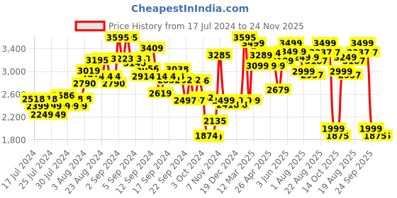ajio.com kisah Men Sleeveless Regular Fit Nehru Jacket kisah Price History Graph from 17 Jul 2024 to 23 Nov 2025