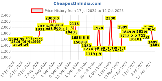 ajio.com kisah Men Sleeveless Regular Fit Nehru Jacket kisah Price History Graph from 17 Jul 2024 to 12 Oct 2025