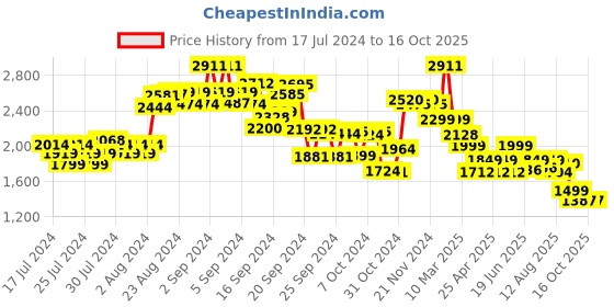 ajio.com kisah Men Sleeveless Regular Fit Nehru Jacket kisah Price History Graph from 17 Jul 2024 to 11 Oct 2025