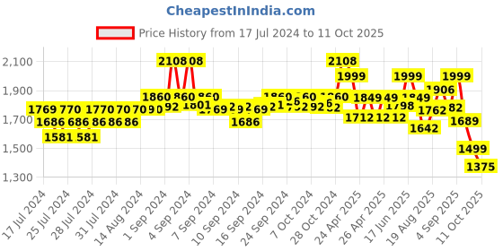 ajio.com kisah Men Sleeveless Regular Fit Nehru Jacket kisah Price History Graph from 17 Jul 2024 to 11 Oct 2025