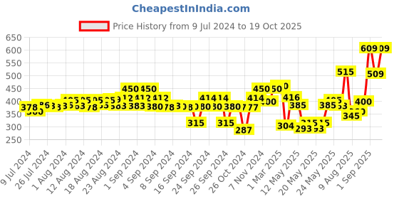 ajio.com big banana Men Sleeveless Round-Neck Vest big banana Price History Graph from 9 Jul 2024 to 19 Oct 2025