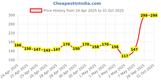 ajio.com john players Men Sleeveless Scoop-Neck Vest john players Price History Graph from 24 Apr 2025 to 30 Oct 2025