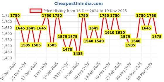 ajio.com crimsoune club Men Sleeveless Slim-Fit Bomber Jacket with Zip Front crimsoune club Price History Graph from 16 Dec 2024 to 19 Nov 2025
