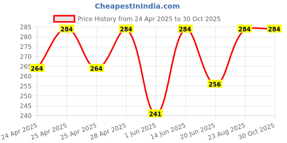 ajio.com z zagros Men Sleeveless Vest z zagros Price History Graph from 24 Apr 2025 to 30 Oct 2025