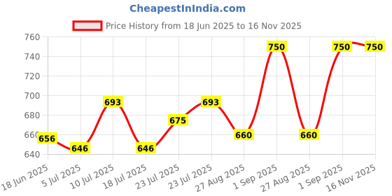 ajio.com fuaark Men Sleeveless Vest fuaark Price History Graph from 18 Jun 2025 to 16 Nov 2025