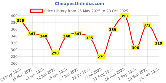 ajio.com rockwell Men Sleeveless Vest rockwell Price History Graph from 25 May 2025 to 28 Oct 2025