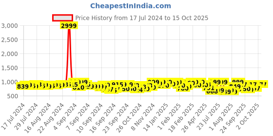 ajio.com fausto Men Slide Flip-Flops with Cut-Out fausto Price History Graph from 17 Jul 2024 to 14 Oct 2025
