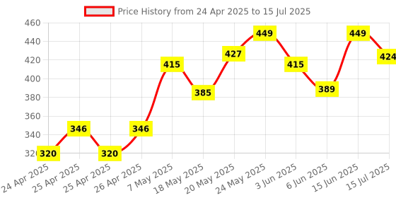 ajio.com forca by lifestyle Men Slides Flip-Flops forca by lifestyle Price History Graph from 24 Apr 2025 to 15 Jul 2025