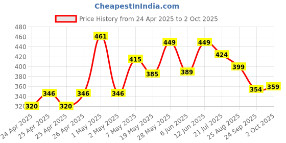 ajio.com forca by lifestyle Men Slides Flip-Flops forca by lifestyle Price History Graph from 24 Apr 2025 to 2 Oct 2025