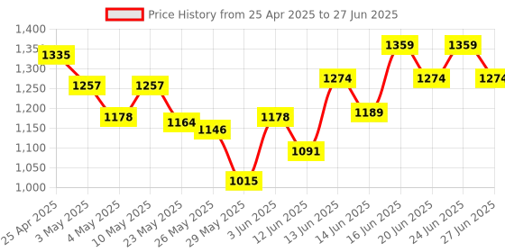 ajio.com u.s. polo assn. Men Slides Flip Flops u.s. polo assn. Price History Graph from 25 Apr 2025 to 27 Jun 2025