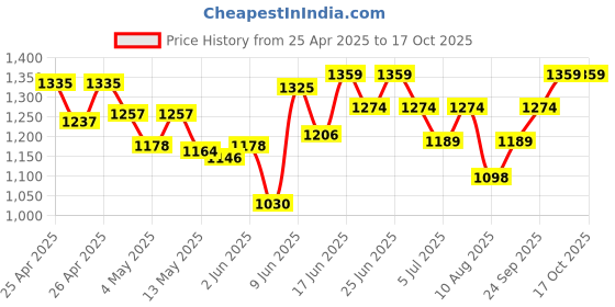 ajio.com u.s. polo assn. Men Slides Flip Flops u.s. polo assn. Price History Graph from 25 Apr 2025 to 16 Oct 2025
