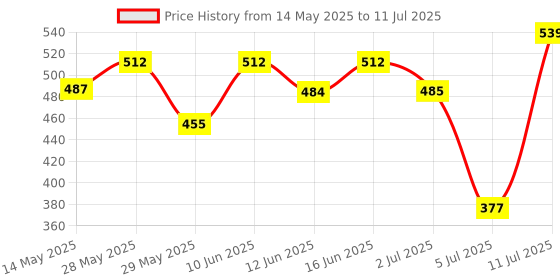 ajio.com sparx Men Slides Flip-Flops sparx Price History Graph from 14 May 2025 to 11 Jul 2025