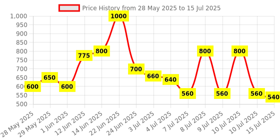ajio.com woakers Men Slides Flip Flops woakers Price History Graph from 28 May 2025 to 15 Jul 2025