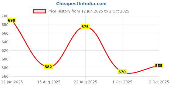 ajio.com yoho Men Slides Flip-Flops yoho Price History Graph from 12 Jun 2025 to 2 Oct 2025