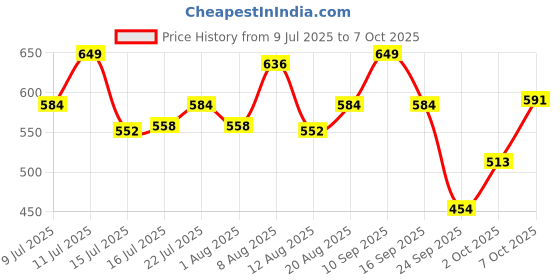 ajio.com campus Men Slides Flip Flops campus Price History Graph from 9 Jul 2025 to 7 Oct 2025