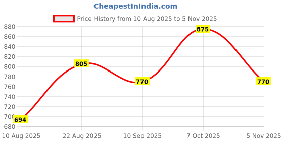ajio.com appelon shoes Men Slides Flip Flops appelon shoes Price History Graph from 10 Aug 2025 to 5 Nov 2025