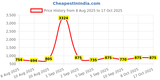 ajio.com appelon shoes Men Slides Flip Flops appelon shoes Price History Graph from 8 Aug 2025 to 16 Oct 2025