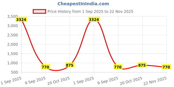 ajio.com appelon shoes Men Slides Flip Flops appelon shoes Price History Graph from 1 Sep 2025 to 22 Nov 2025