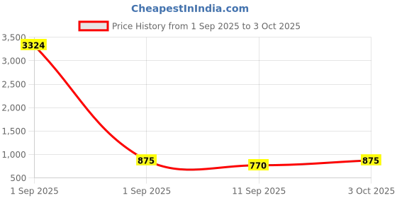 ajio.com appelon shoes Men Slides Flip Flops appelon shoes Price History Graph from 1 Sep 2025 to 3 Oct 2025