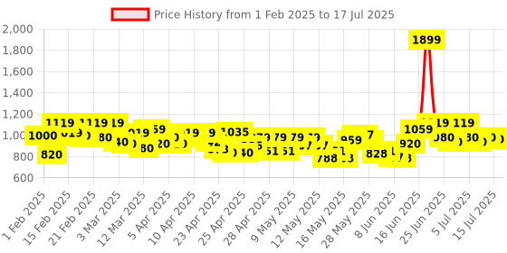 ajio.com onsole Men Slides Flip-Flops with Buckle Closure onsole Price History Graph from 1 Feb 2025 to 15 Jul 2025