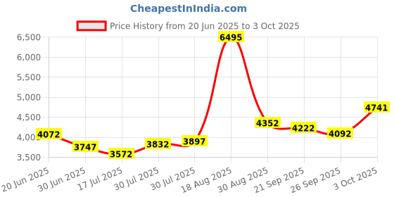 ajio.com crocs Men Slides Flip-Flops with EVA Upper crocs Price History Graph from 20 Jun 2025 to 3 Oct 2025