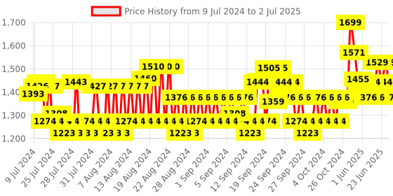ajio.com spykar Men Slides Flip Flops with Flat Heels spykar Price History Graph from 9 Jul 2024 to 2 Jul 2025