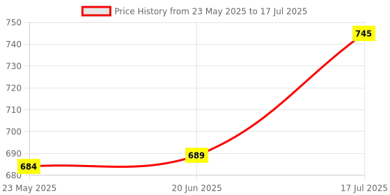 ajio.com yoho Men Slides Flip Flops with Round Toes yoho Price History Graph from 23 May 2025 to 17 Jul 2025