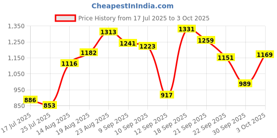 ajio.com neemans Men Slides Flip-Flops with Round Toes neemans Price History Graph from 17 Jul 2025 to 3 Oct 2025
