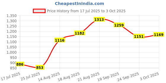 ajio.com neemans Men Slides Flip-Flops with Round Toes neemans Price History Graph from 17 Jul 2025 to 3 Oct 2025