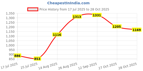 ajio.com neemans Men Slides Flip-Flops with Round Toes neemans Price History Graph from 17 Jul 2025 to 28 Oct 2025
