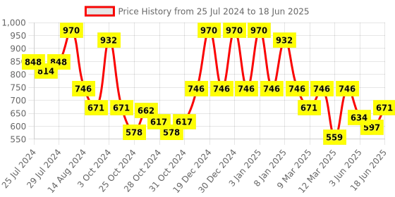 ajio.com red tape Men Slides with Brand Footbed red tape Price History Graph from 25 Jul 2024 to 18 Jun 2025