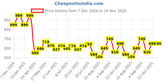 ajio.com code by lifestyle Men Slim Belt code by lifestyle Price History Graph from 7 Dec 2024 to 16 Nov 2025