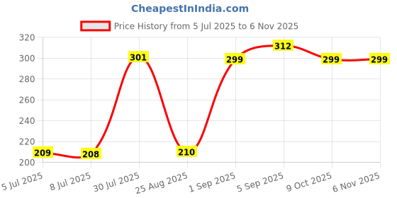 ajio.com kastner Men Slim Belt kastner Price History Graph from 5 Jul 2025 to 6 Nov 2025