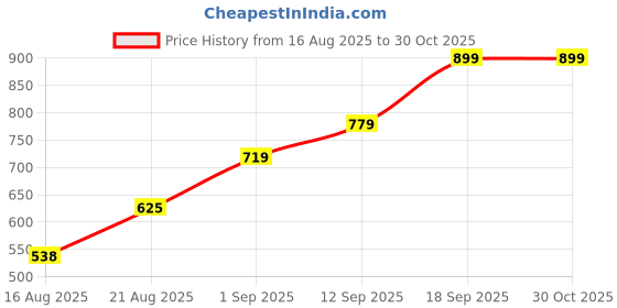 ajio.com code by lifestyle Men Slim Belt code by lifestyle Price History Graph from 16 Aug 2025 to 30 Oct 2025