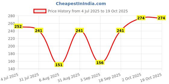 ajio.com cimoni Men Slim Belt with Auto-Buckle Closure cimoni Price History Graph from 4 Jul 2025 to 18 Oct 2025