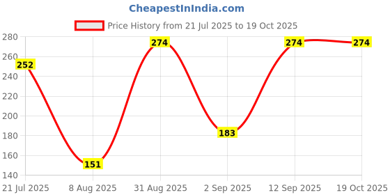 ajio.com cimoni Men Slim Belt with Auto-Buckle Closure cimoni Price History Graph from 21 Jul 2025 to 18 Oct 2025