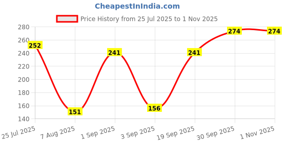 ajio.com cimoni Men Slim Belt with Auto-Buckle Closure cimoni Price History Graph from 25 Jul 2025 to 1 Nov 2025