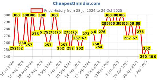 ajio.com pacific gold Men Slim Belt with Auto-Lock Buckle Closure pacific gold Price History Graph from 28 Jul 2024 to 24 Oct 2025