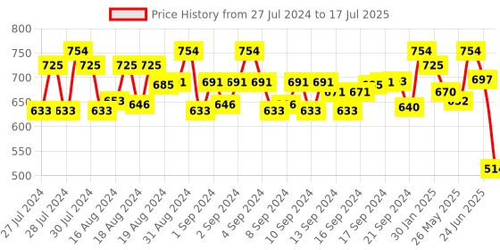 ajio.com kastner Men Slim Belt with Bi-Fold Wallet kastner Price History Graph from 27 Jul 2024 to 17 Jul 2025